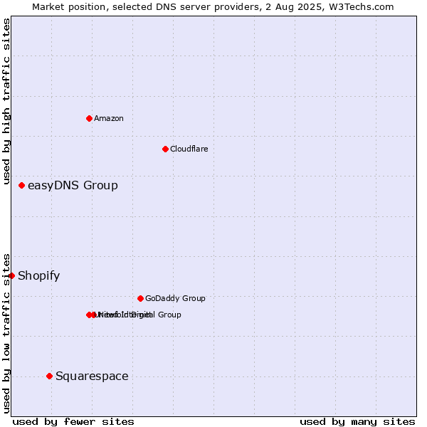 Market position of Squarespace vs. easyDNS Group vs. Shopify
