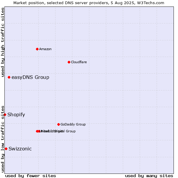 Market position of easyDNS Group vs. Swizzonic vs. Shopify