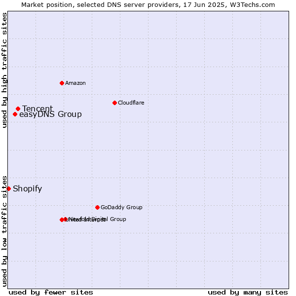 Market position of Tencent vs. easyDNS Group vs. Shopify