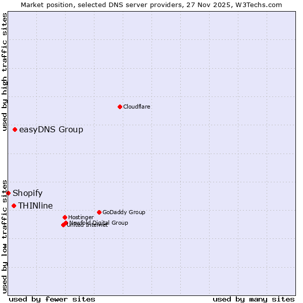 Market position of easyDNS Group vs. THINline vs. Shopify