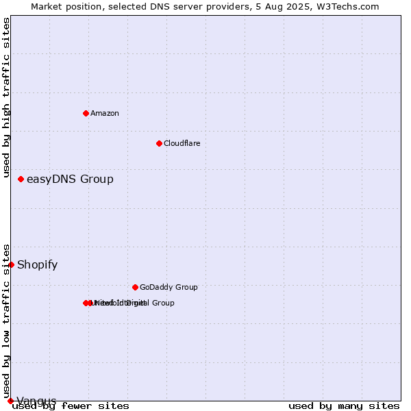 Market position of easyDNS Group vs. Shopify vs. Vangus