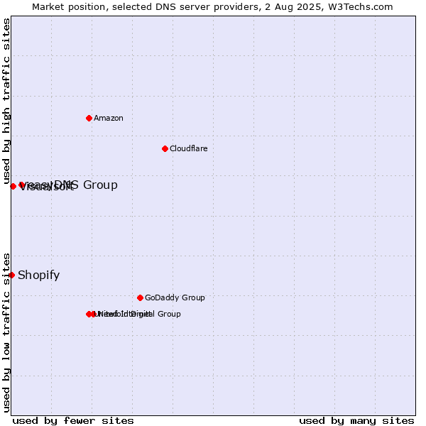 Market position of easyDNS Group vs. Visualsoft vs. Shopify