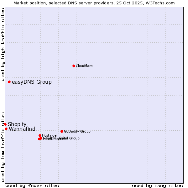 Market position of easyDNS Group vs. Wannafind vs. Shopify