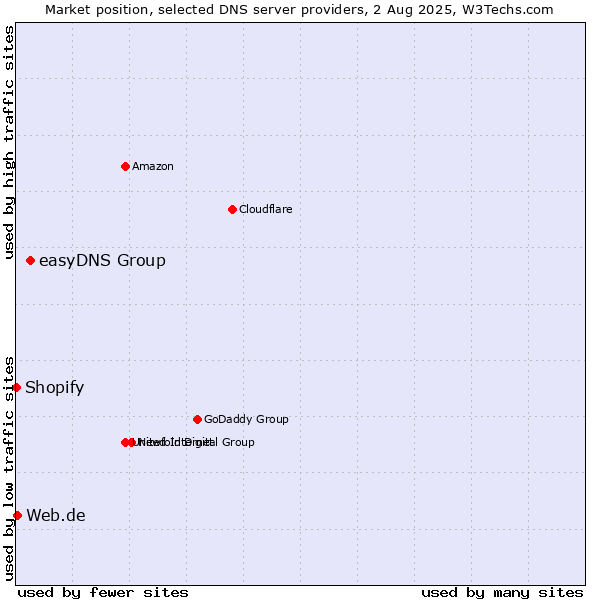 Market position of easyDNS Group vs. Web.de vs. Shopify