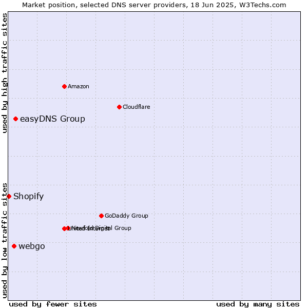 Market position of easyDNS Group vs. webgo vs. Shopify