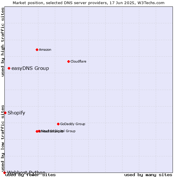 Market position of easyDNS Group vs. Shopify vs. Webhost Python