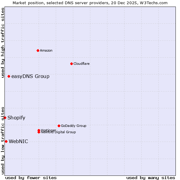 Market position of easyDNS Group vs. WebNIC vs. Shopify