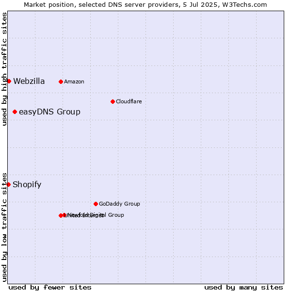 Market position of easyDNS Group vs. Webzilla vs. Shopify