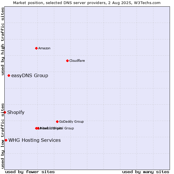 Market position of easyDNS Group vs. WHG Hosting Services vs. Shopify