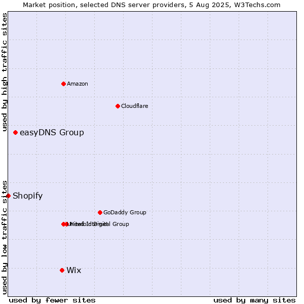 Market position of Wix vs. easyDNS Group vs. Shopify