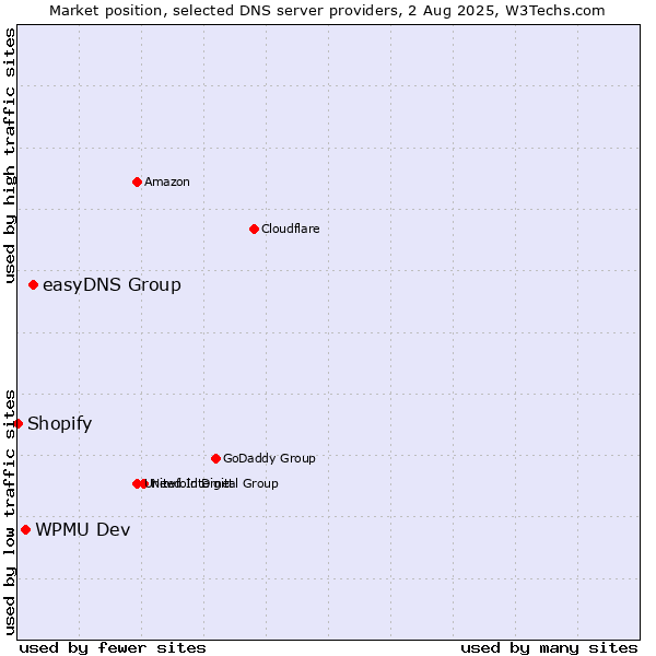 Market position of easyDNS Group vs. WPMU Dev vs. Shopify