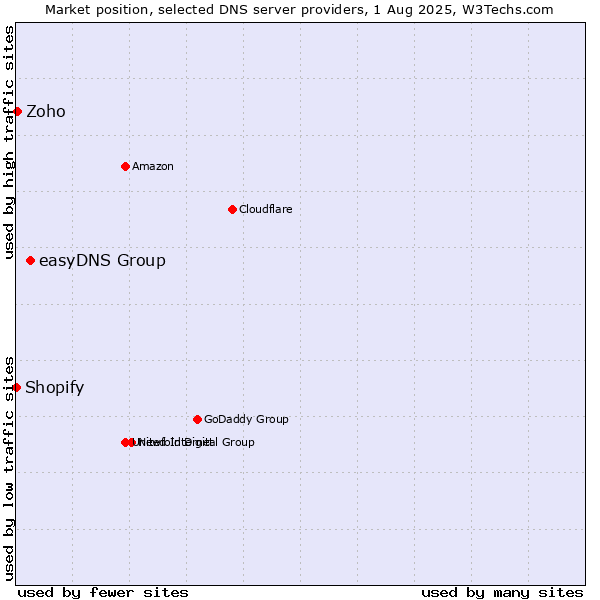 Market position of easyDNS Group vs. Zoho vs. Shopify