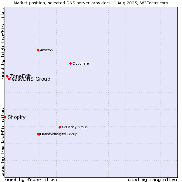 Market position of easyDNS Group vs. ZoneEdit vs. Shopify
