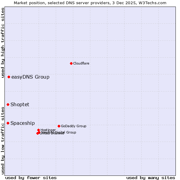 Market position of easyDNS Group vs. Spaceship vs. Shoptet