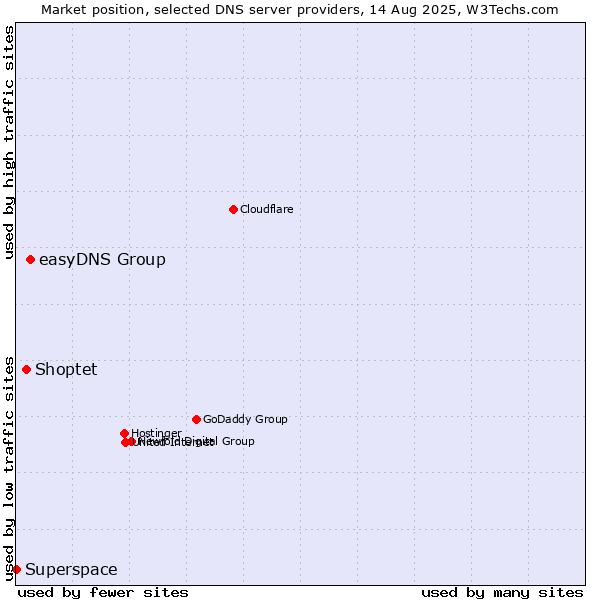 Market position of easyDNS Group vs. Shoptet vs. Superspace
