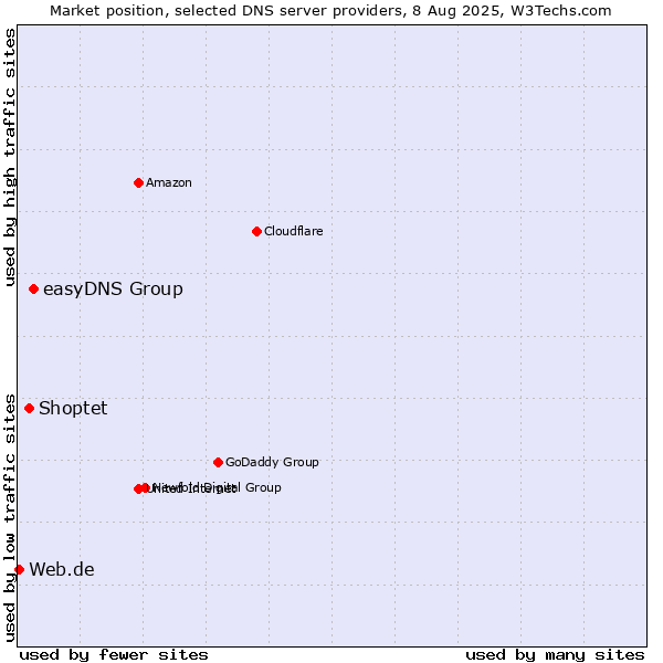 Market position of easyDNS Group vs. Shoptet vs. Web.de