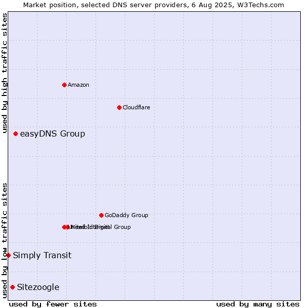 Market position of easyDNS Group vs. Sitezoogle vs. Simply Transit