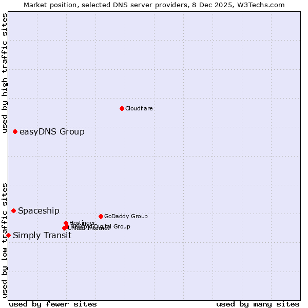 Market position of easyDNS Group vs. Spaceship vs. Simply Transit