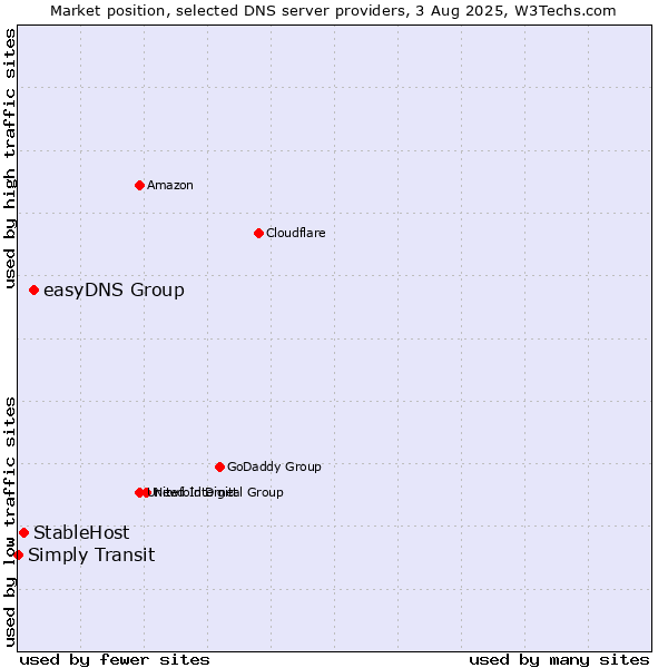 Market position of easyDNS Group vs. StableHost vs. Simply Transit