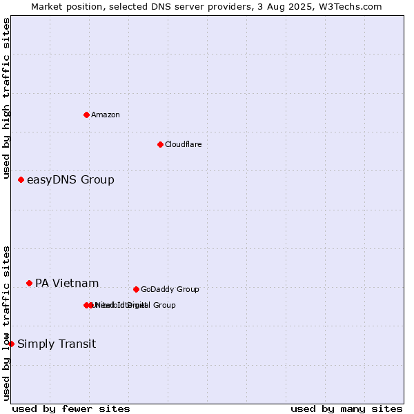 Market position of PA Vietnam vs. easyDNS Group vs. Simply Transit