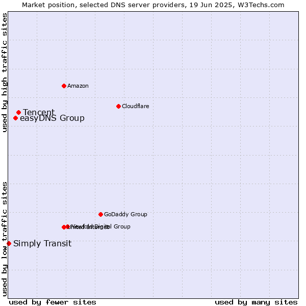 Market position of Tencent vs. easyDNS Group vs. Simply Transit