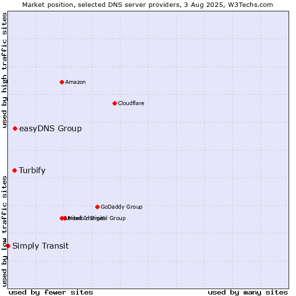 Market position of easyDNS Group vs. Turbify vs. Simply Transit