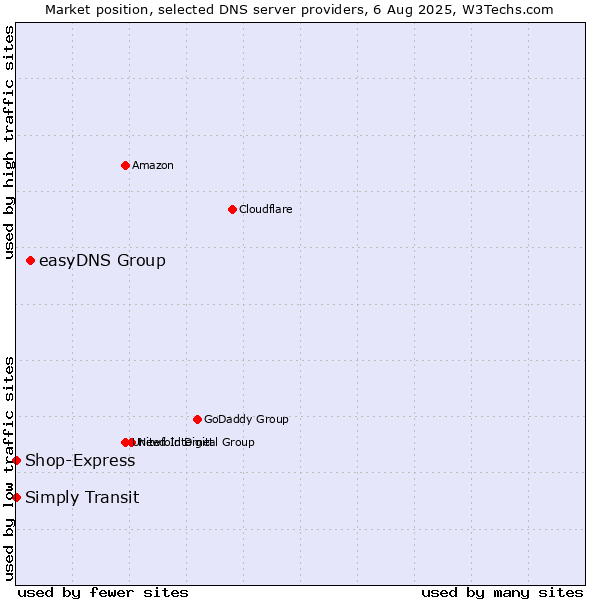 Market position of easyDNS Group vs. Simply Transit vs. Shop-Express