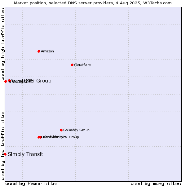 Market position of easyDNS Group vs. Visualsoft vs. Simply Transit