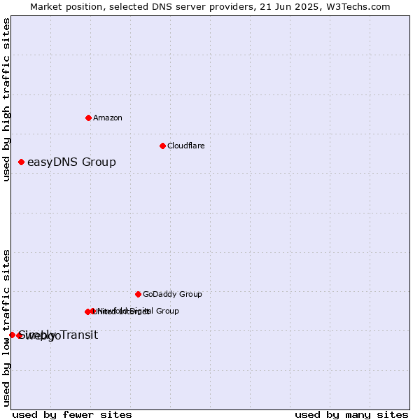 Market position of easyDNS Group vs. webgo vs. Simply Transit