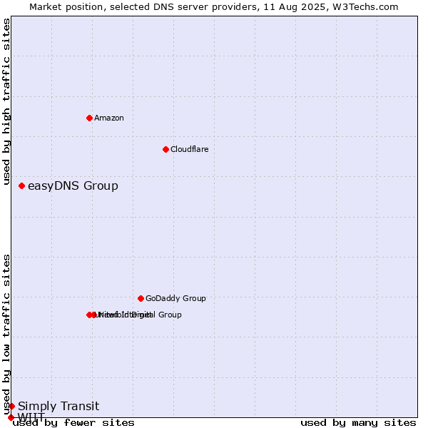 Market position of easyDNS Group vs. Simply Transit vs. WIIT