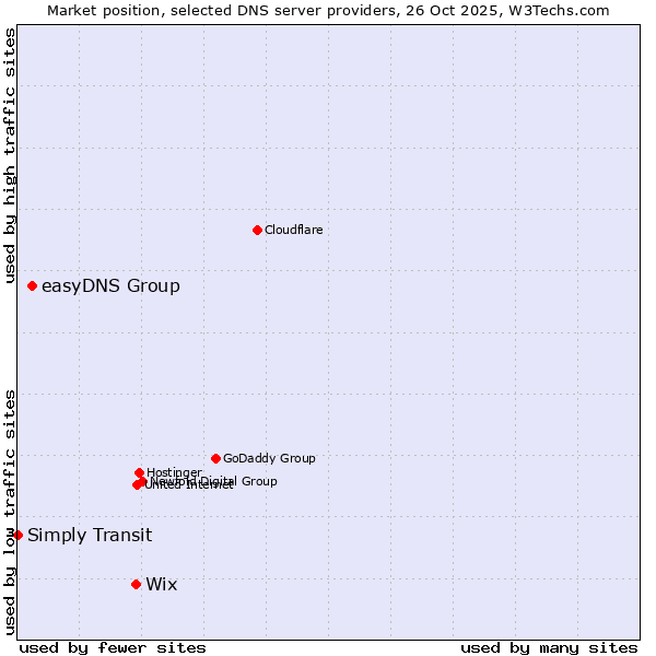 Market position of Wix vs. easyDNS Group vs. Simply Transit