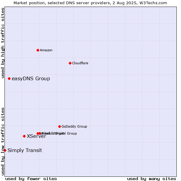 Market position of XServer vs. easyDNS Group vs. Simply Transit
