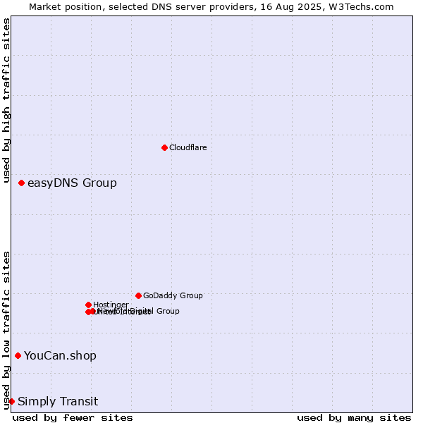 Market position of easyDNS Group vs. YouCan.shop vs. Simply Transit