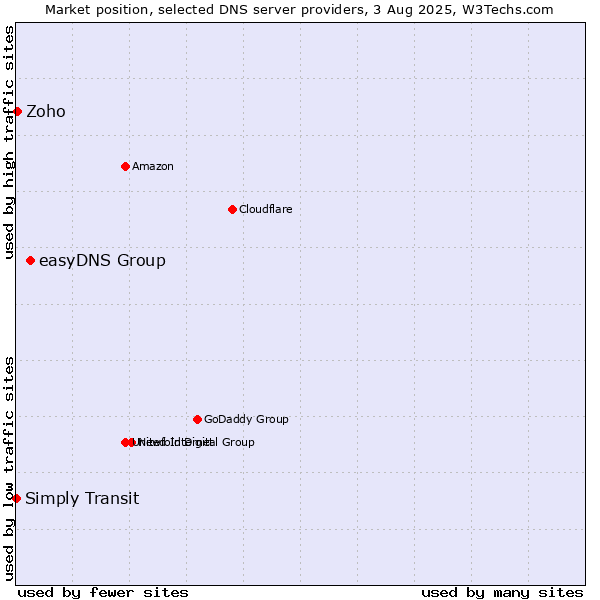 Market position of easyDNS Group vs. Zoho vs. Simply Transit