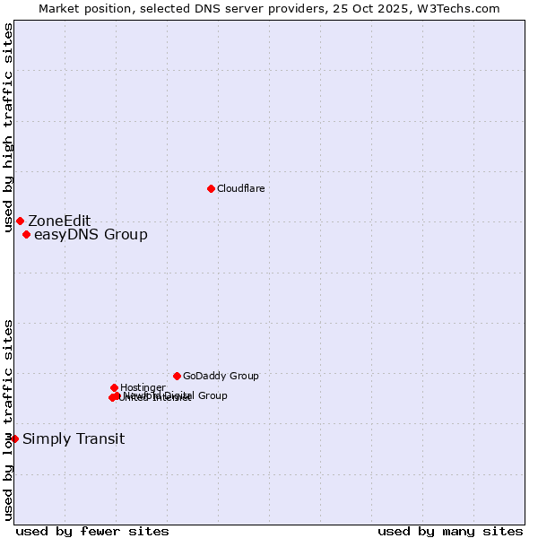 Market position of easyDNS Group vs. ZoneEdit vs. Simply Transit