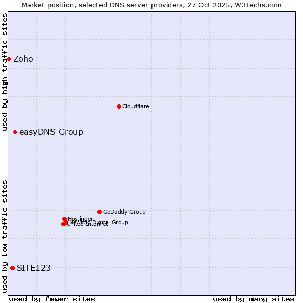 Market position of easyDNS Group vs. SITE123 vs. Zoho