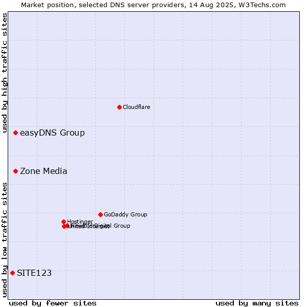 Market position of Zone Media vs. easyDNS Group vs. SITE123