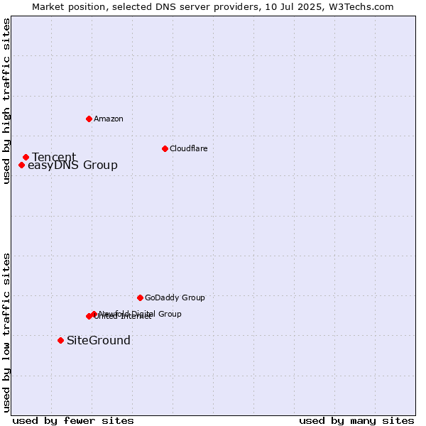 Market position of SiteGround vs. Tencent vs. easyDNS Group