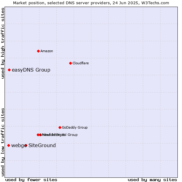 Market position of SiteGround vs. easyDNS Group vs. webgo