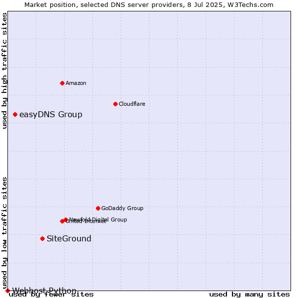 Market position of SiteGround vs. easyDNS Group vs. Webhost Python