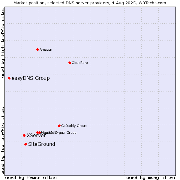 Market position of SiteGround vs. XServer vs. easyDNS Group