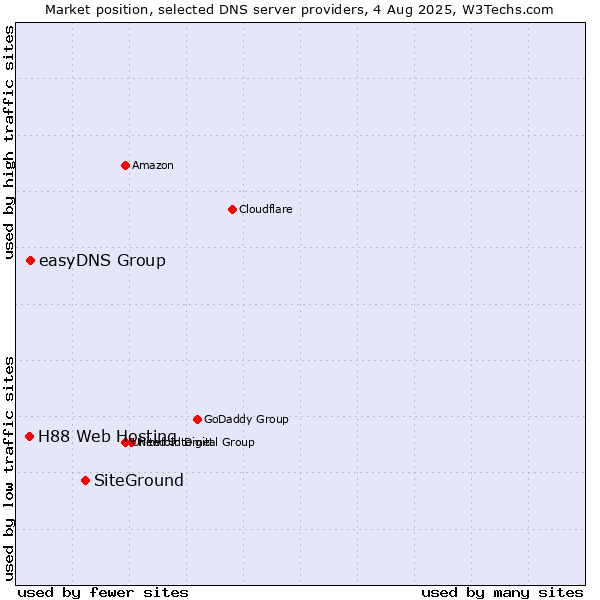 Market position of SiteGround vs. easyDNS Group vs. H88 Web Hosting