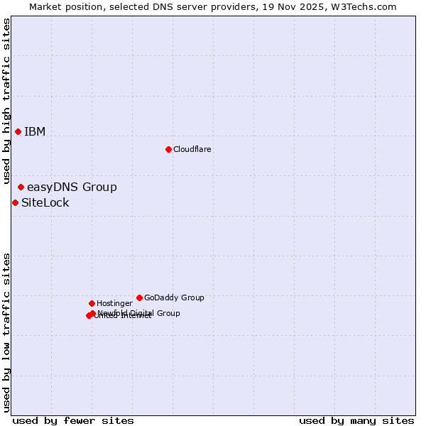 Market position of easyDNS Group vs. IBM vs. SiteLock