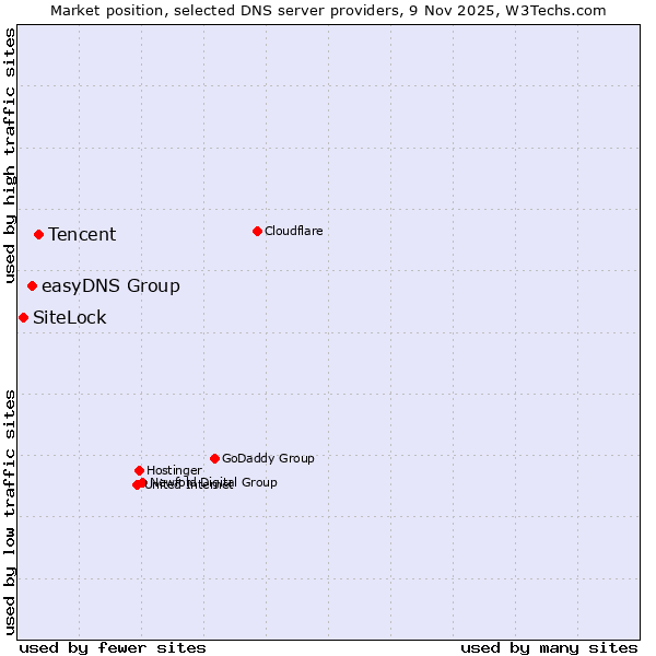 Market position of Tencent vs. easyDNS Group vs. SiteLock