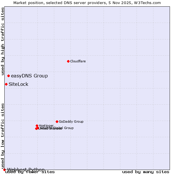 Market position of easyDNS Group vs. SiteLock vs. Webhost Python