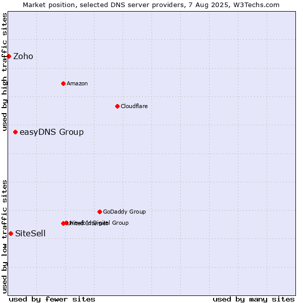 Market position of easyDNS Group vs. SiteSell vs. Zoho