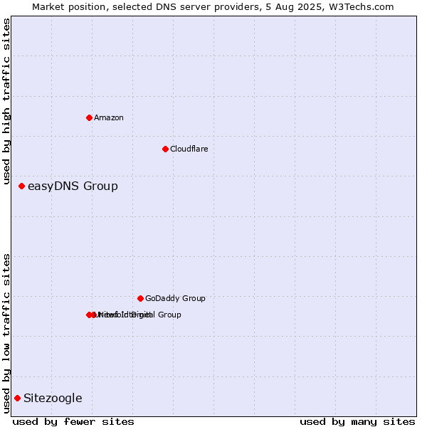 Market position of easyDNS Group vs. Sitezoogle