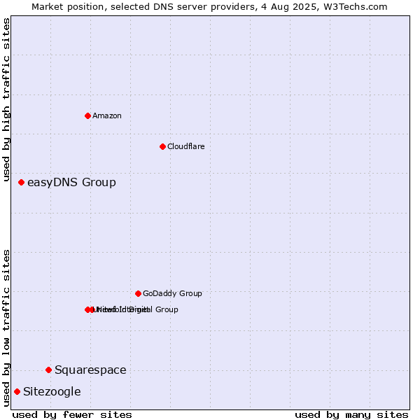 Market position of Squarespace vs. easyDNS Group vs. Sitezoogle