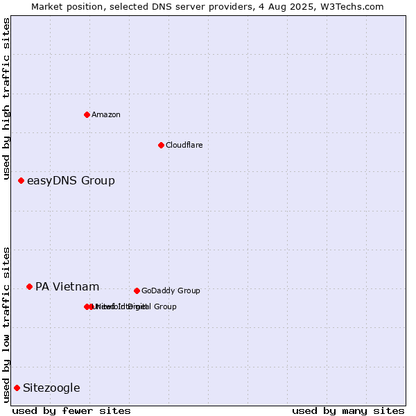 Market position of PA Vietnam vs. easyDNS Group vs. Sitezoogle
