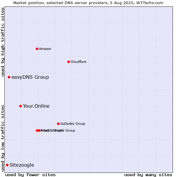 Market position of Your.Online vs. easyDNS Group vs. Sitezoogle